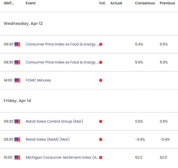 US Economic Calendar - USD Key Data Releases - US Dollar Index Weekly Event Risk 4-11-2023