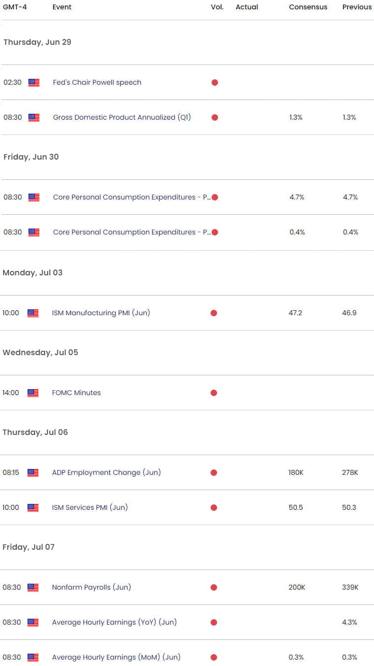 US Economic Calendar - USD Key Data Releases - US Dollar Weekly Event Risk - 2023-06-28