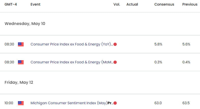 US Economic Calendar - XAU USD Key Data Releases - GLD Weekly Event Risk - 5-5-2023