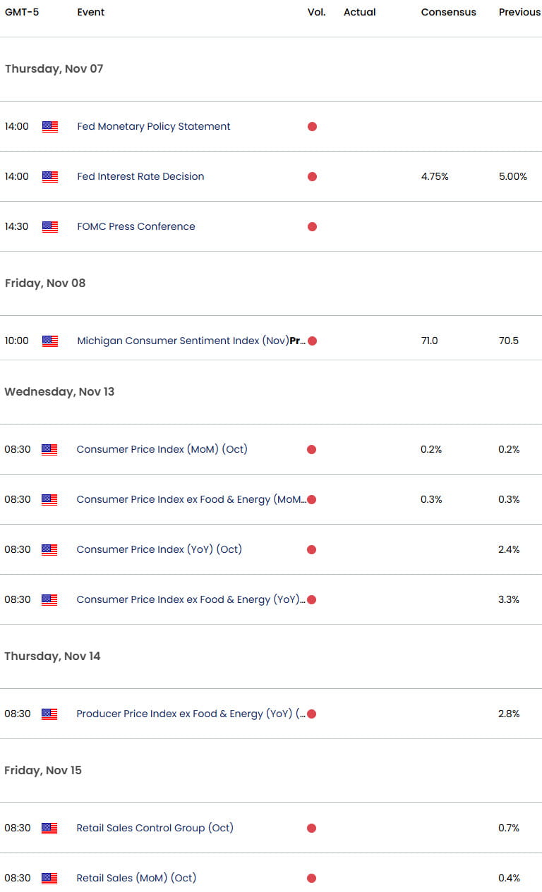 US Economic Calendar-DXY Event Risk-FED-FOMC interest rate decision-11-7-2024