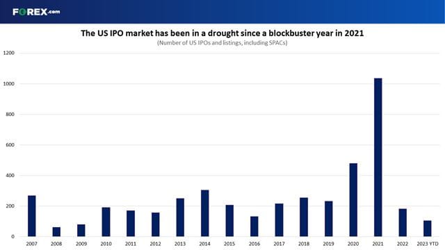 This could be the worst year for US IPOs and new listings since the financial crash