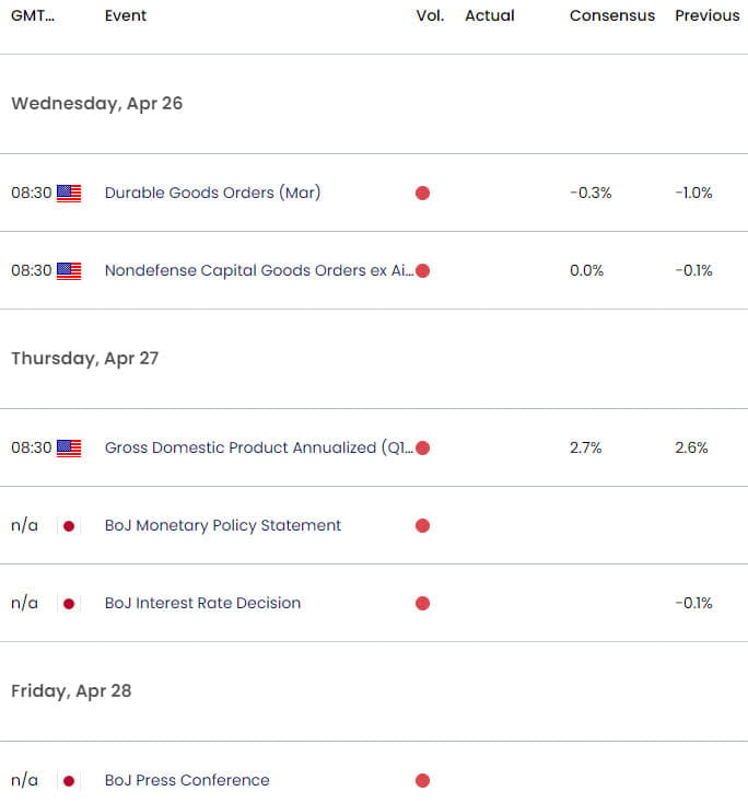 US Japan Economic Calendar - USD JPY Key Data Releases - USDJPY Weekly Event Risk - 4-20-2023