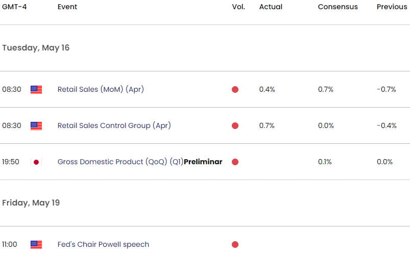 US Japan Economic Calendar - USD JPY Key Data Releases - USDJPY Weekly Event Risk 5-16-2023