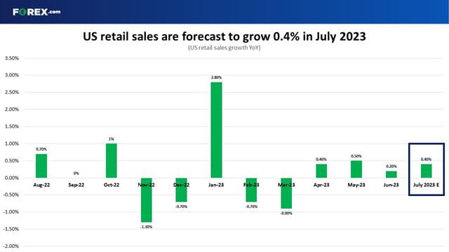 US retail sales are forecast to rise for a 4th consecutive month in July 2023