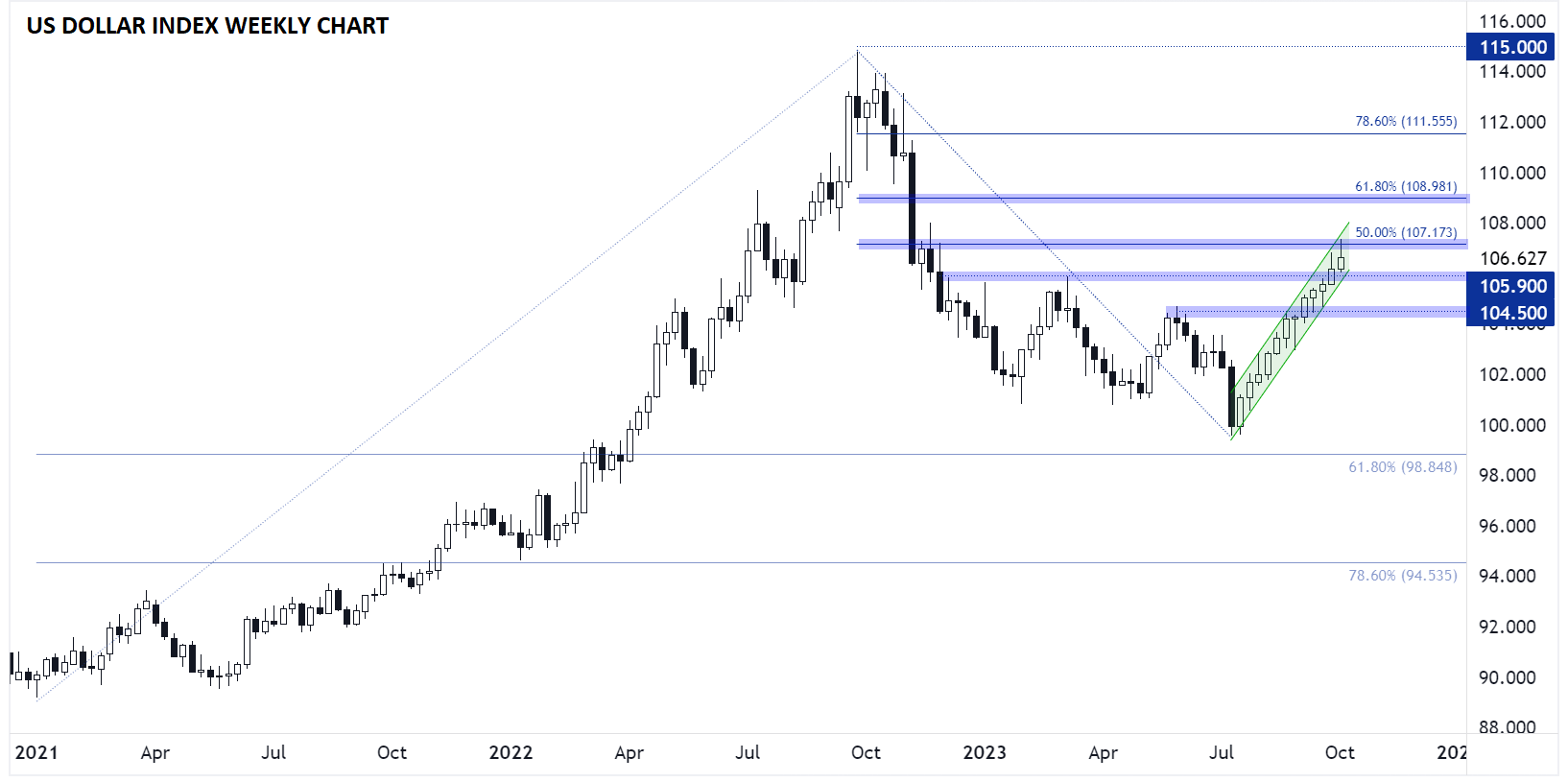 US_DOLLAR_INDEX_WEEKLY_CHART_10052023