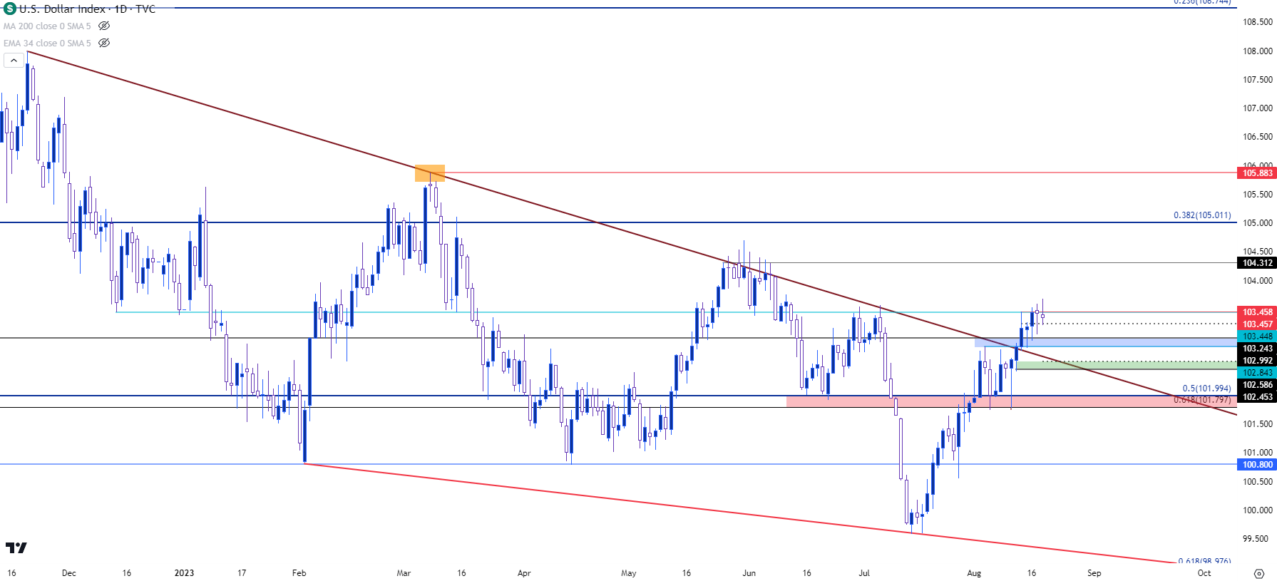 usd daily 81823