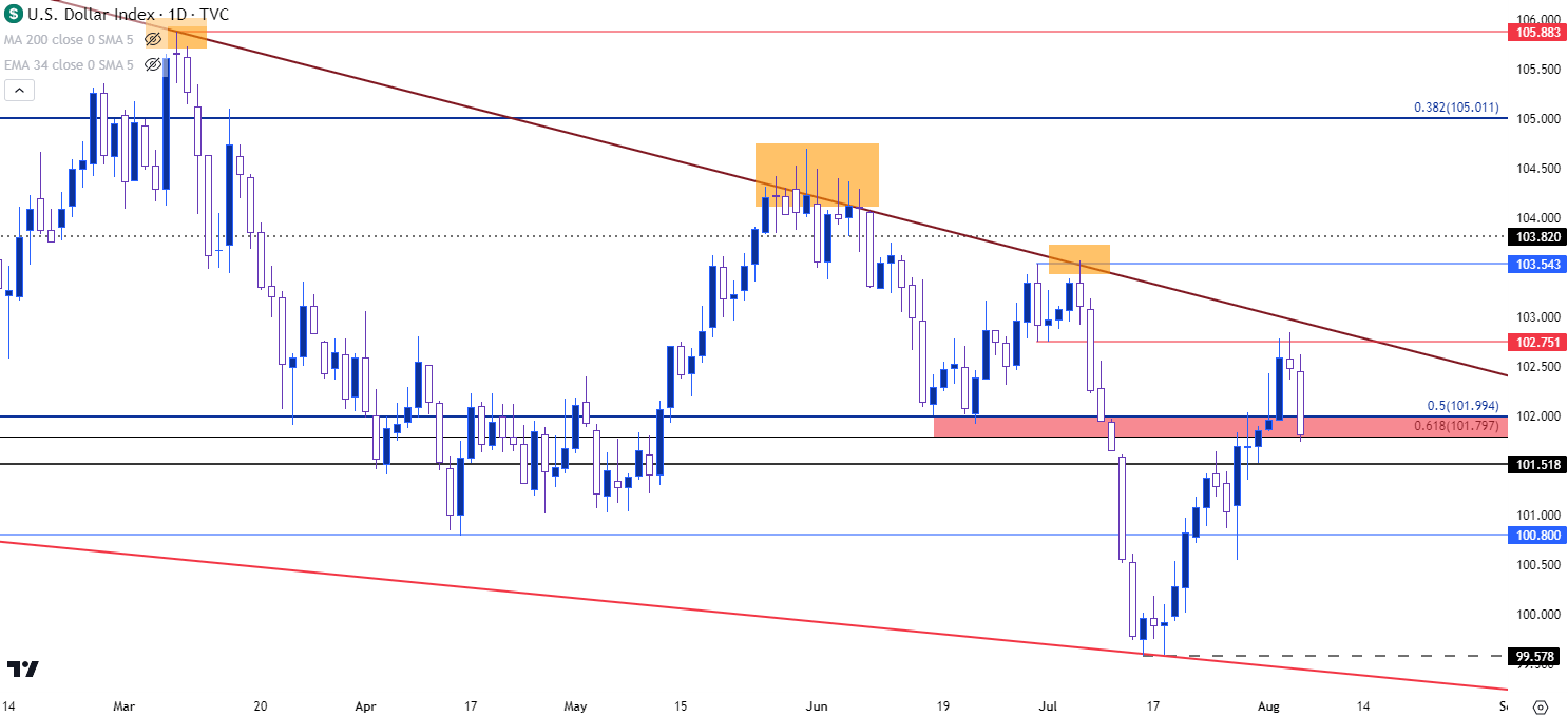 usd daily 8423