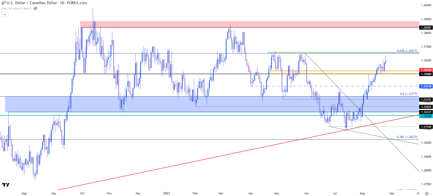 usdcad 82523