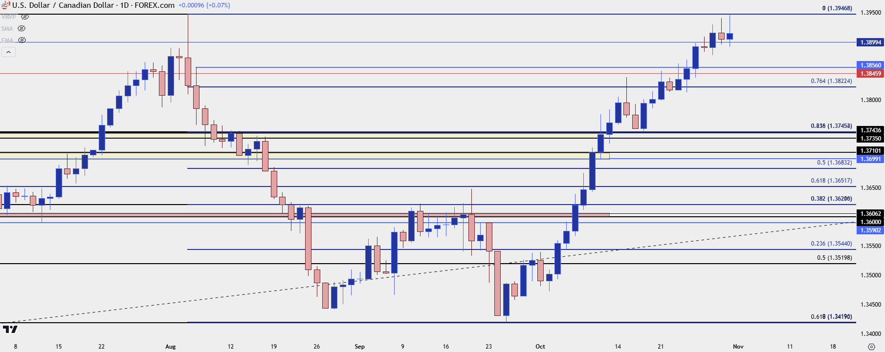 usdcad daily 103124