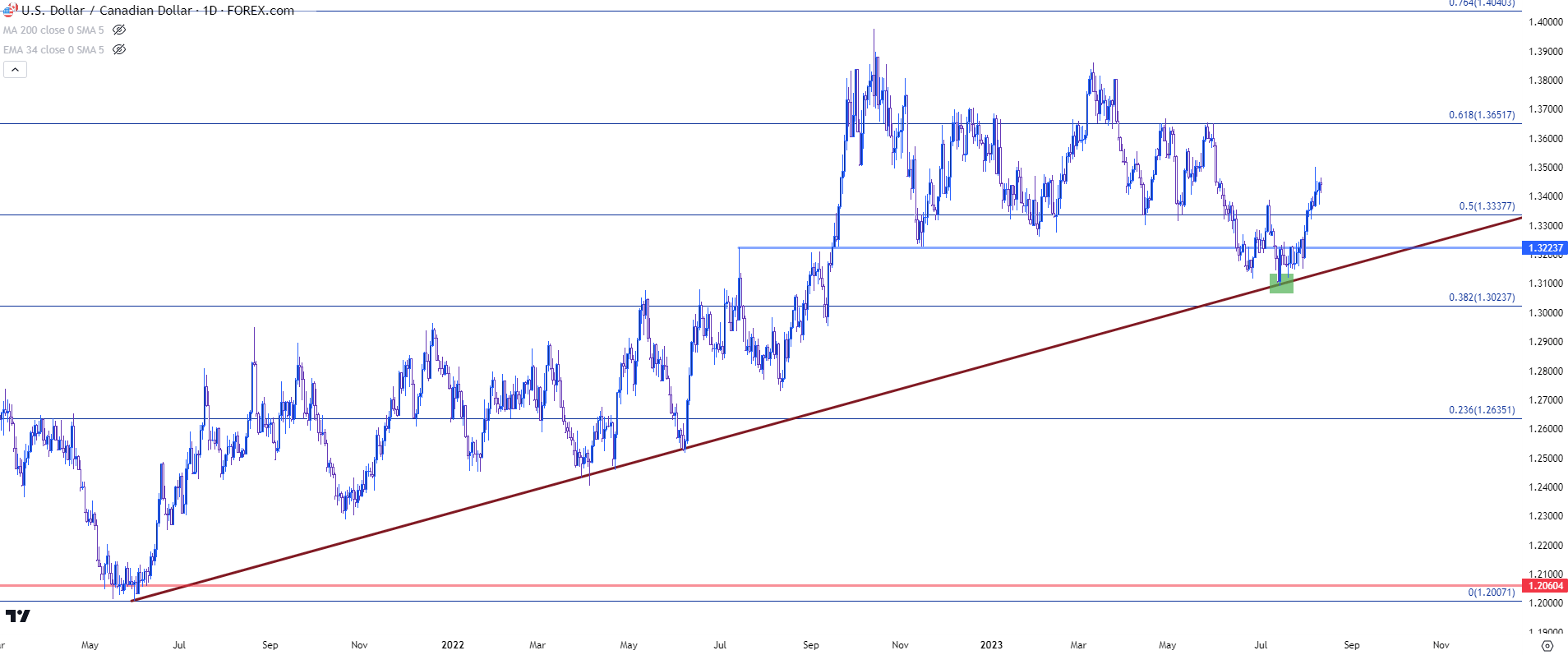 usdcad daily 81123