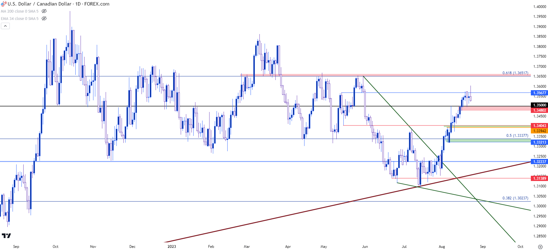 usdcad daily 82323