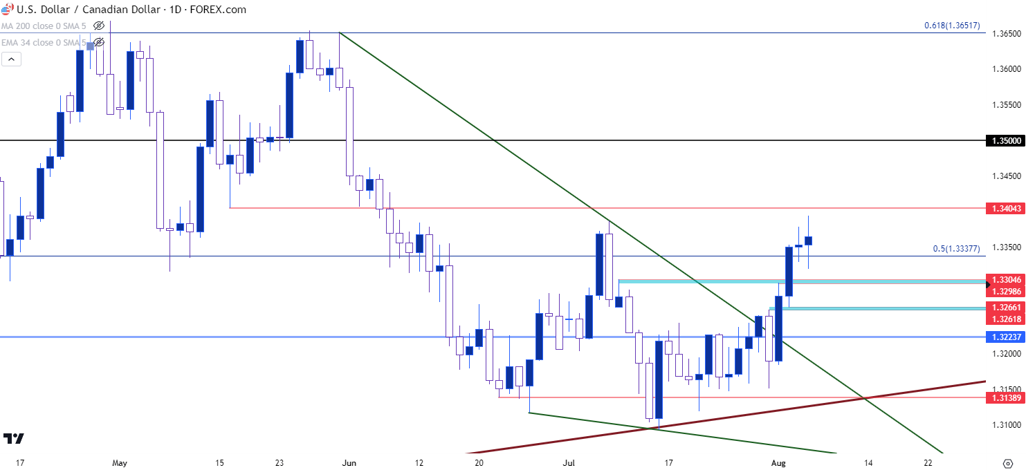 usdcad daily 8423