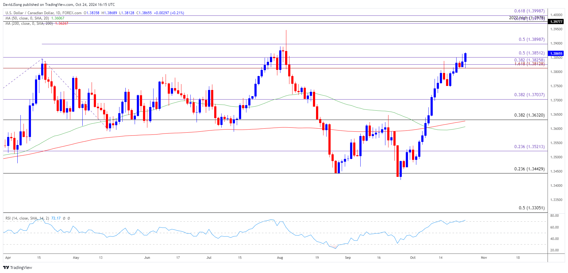 USDCAD Daily Chart 10242024