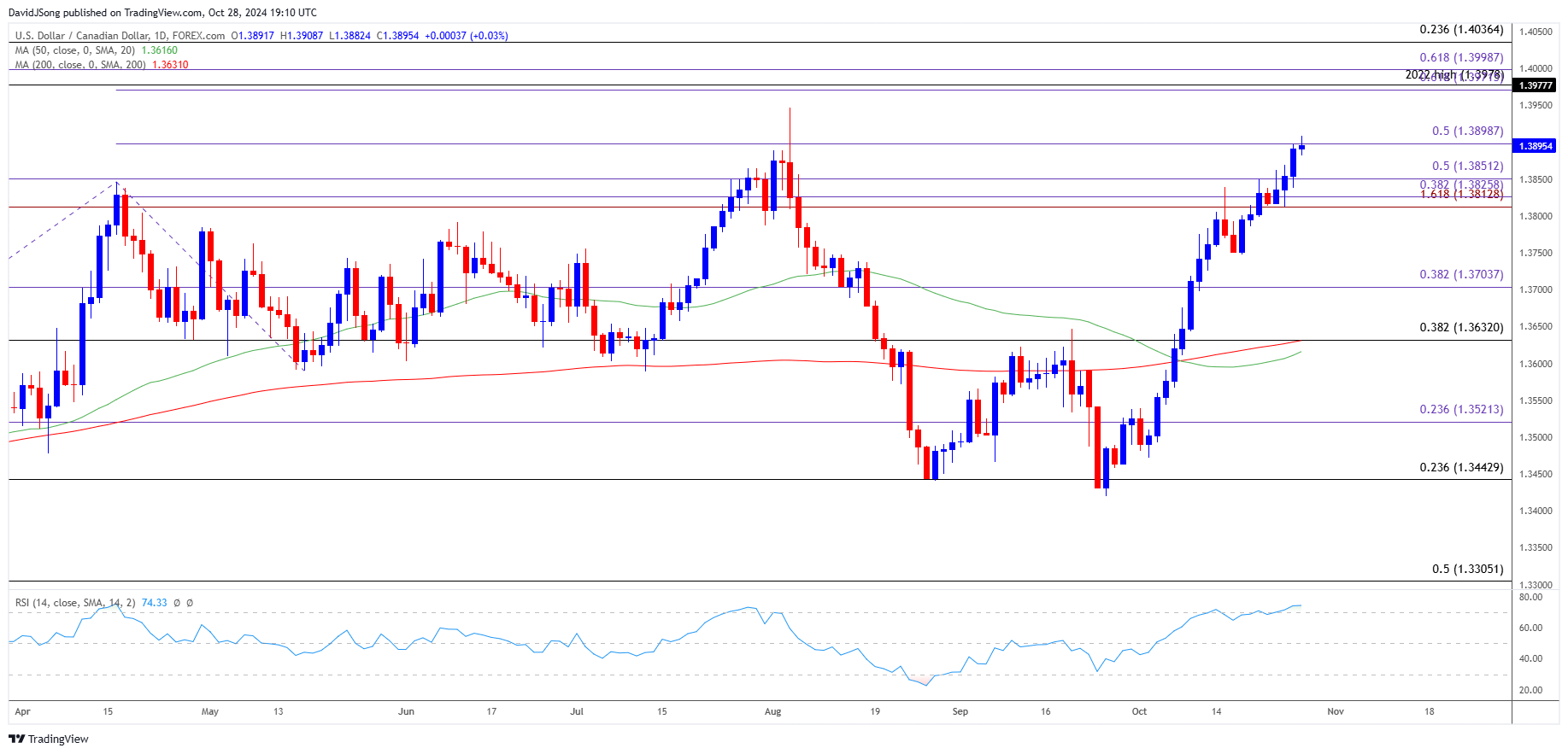 USDCAD Daily Chart 10282024