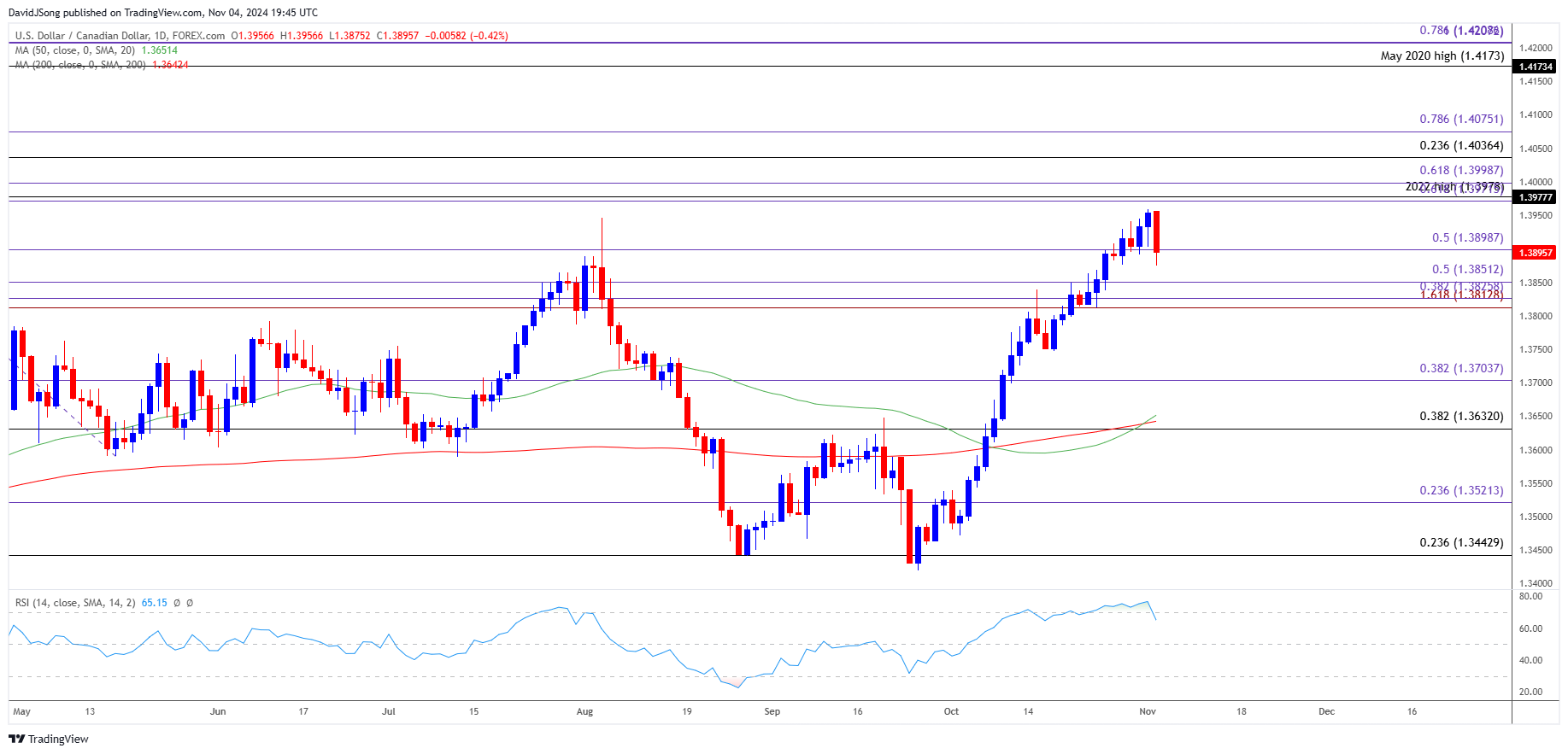 USDCAD Daily Chart 11042024