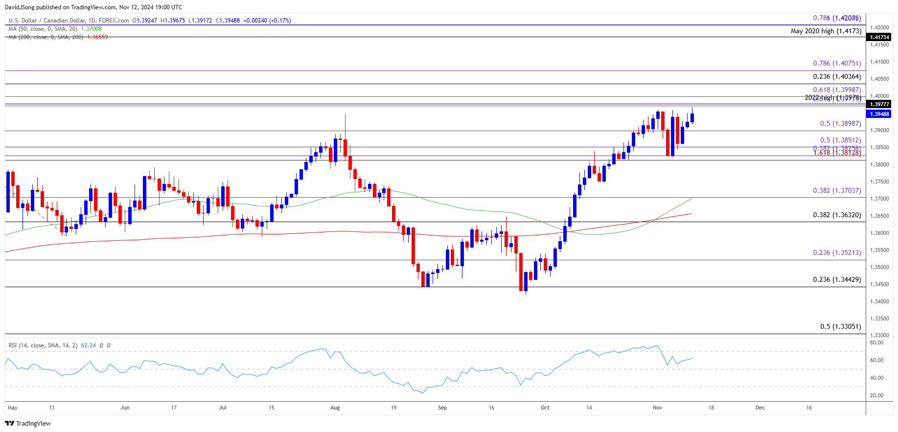 USDCAD Daily Chart 11122024