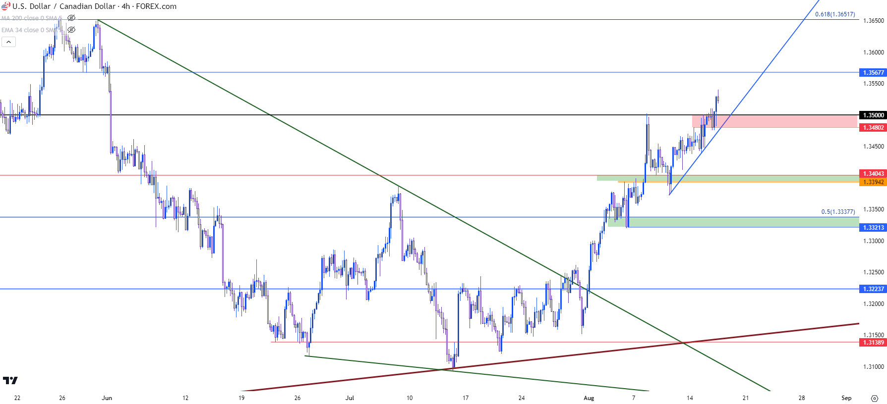 usdcad four hour 81623