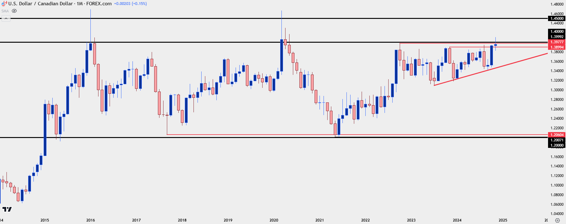 usdcad monthly 112124