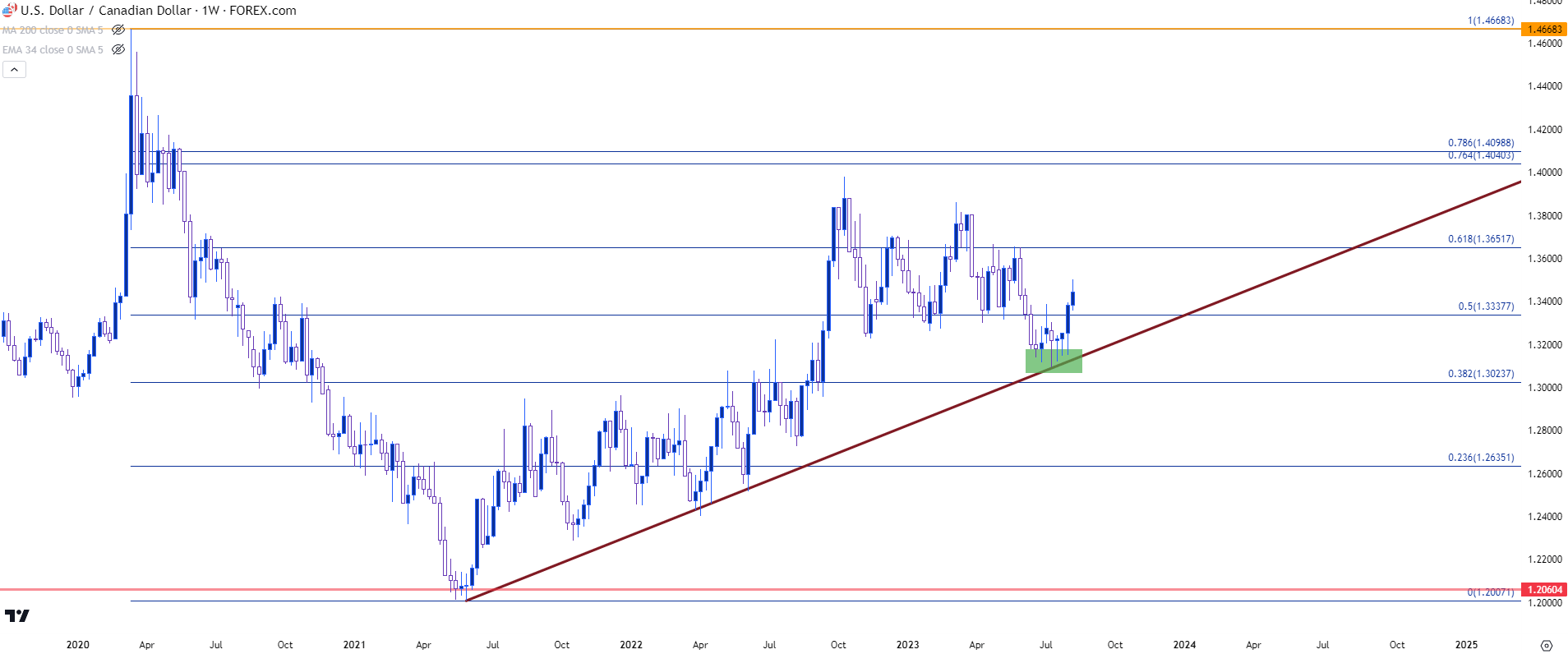 usdcad weekly 81123