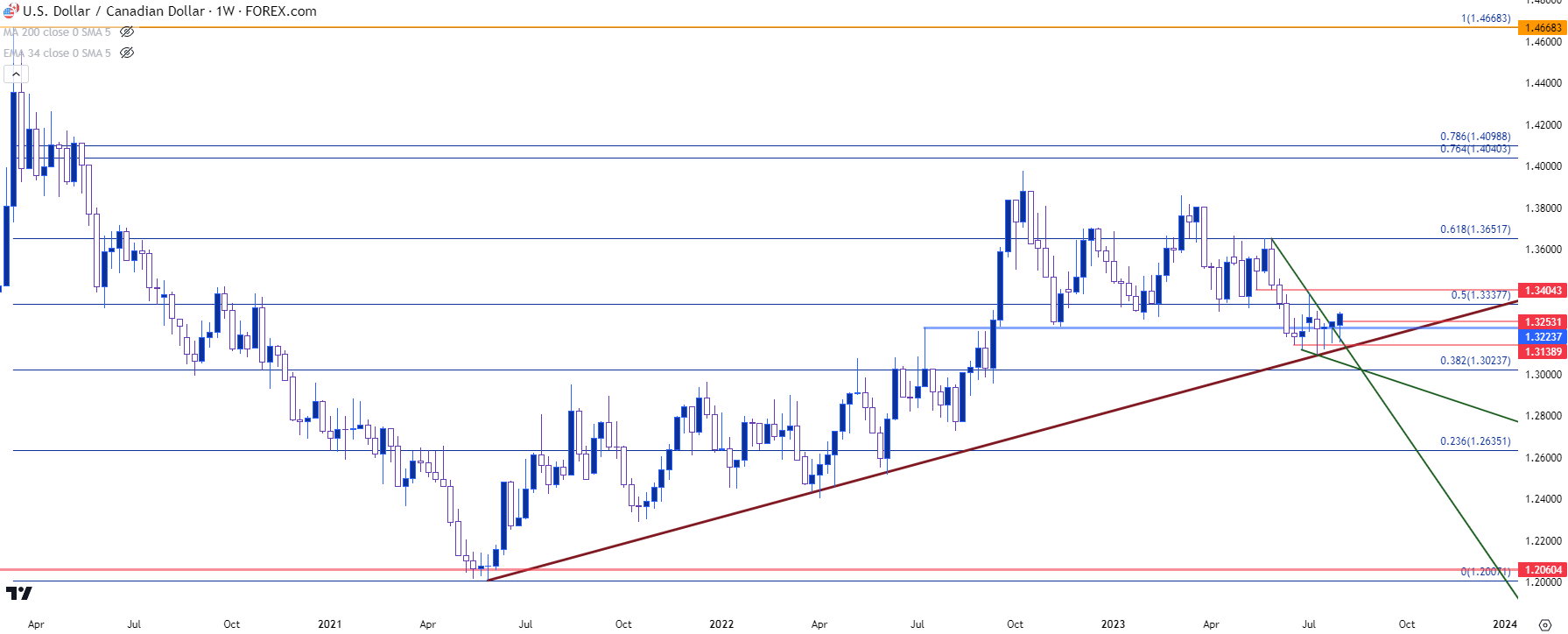 usdcad weekly 8123