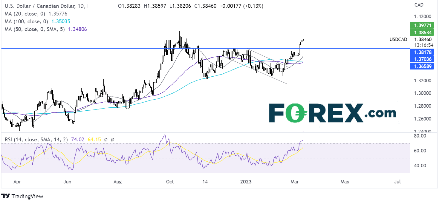 usdcad chart