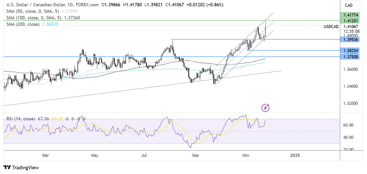 usd cad forecast chart