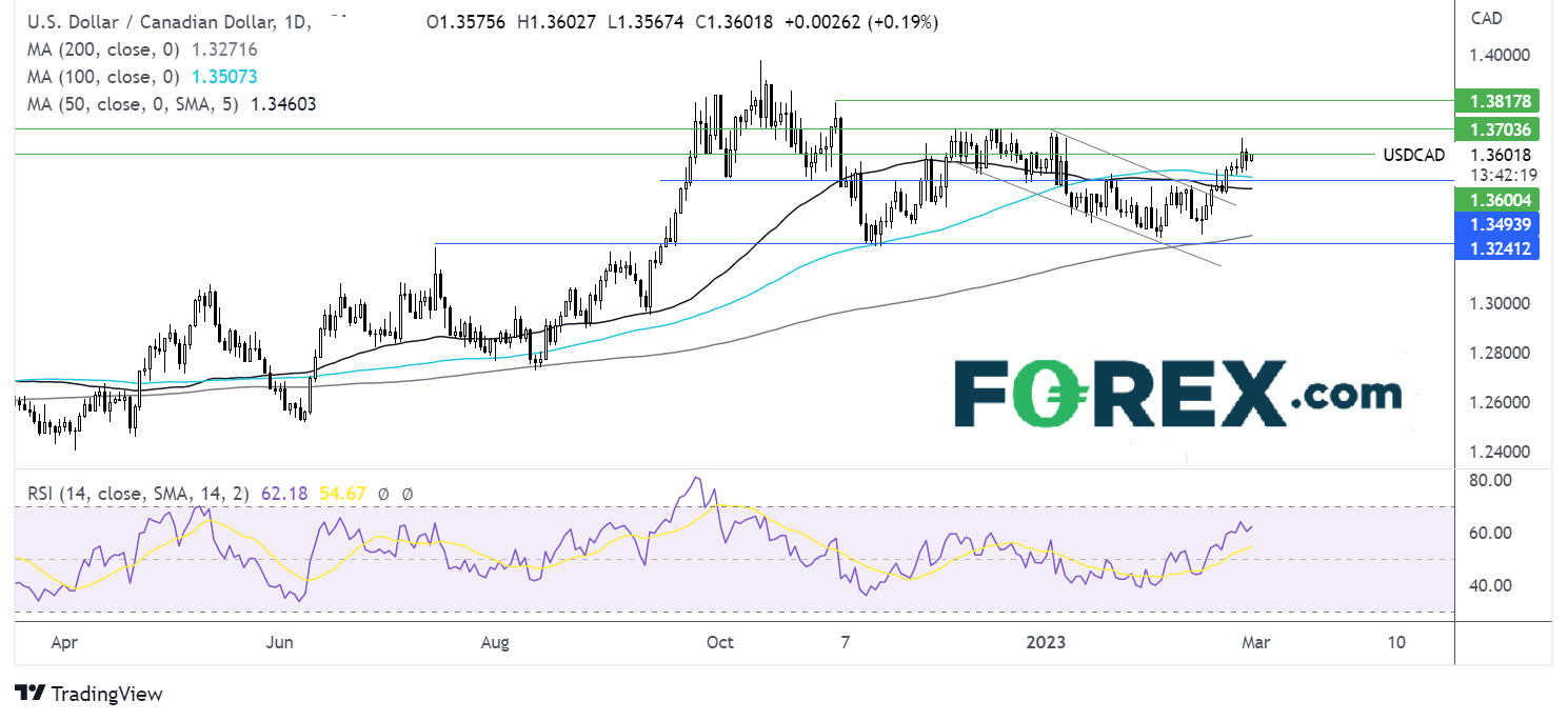 usdcad chart