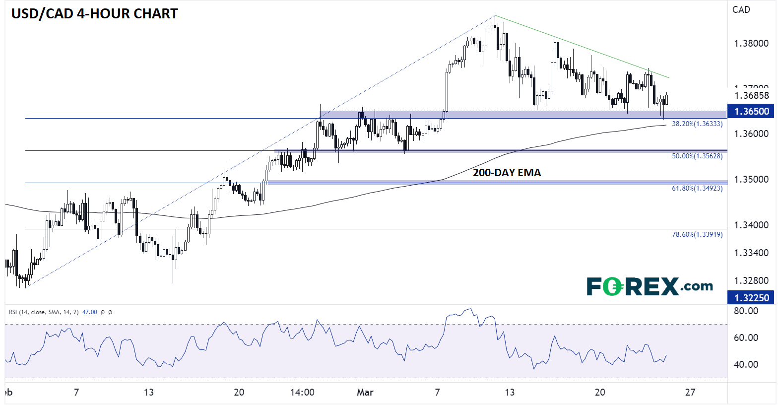 USDCAD4HRCHART03232023