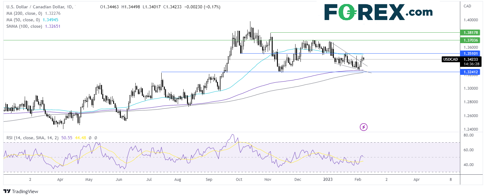 usdcad chart