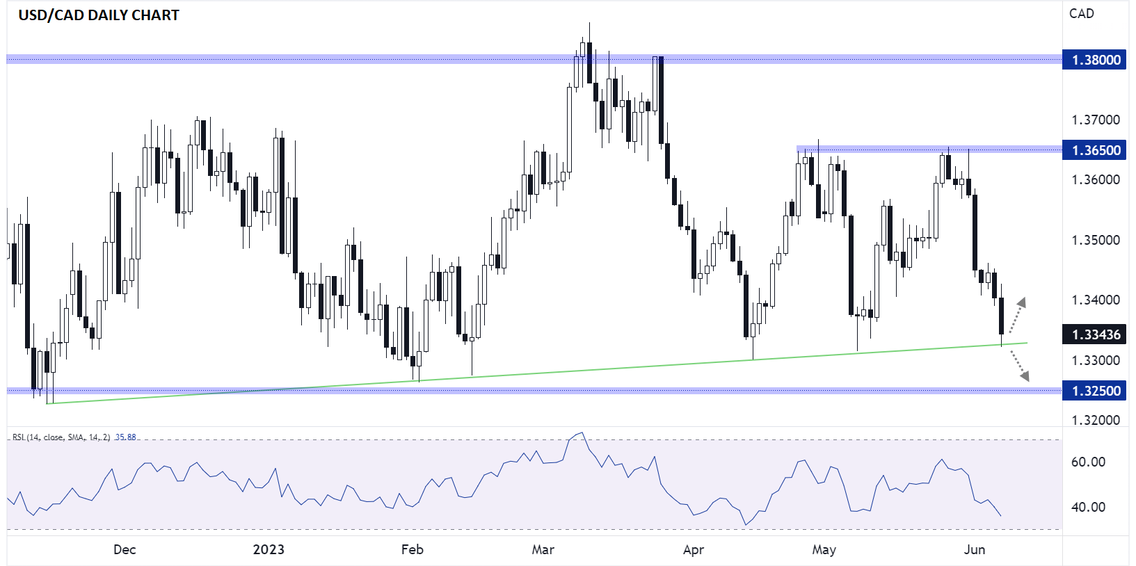 USDCAD_CANADIAN_DOLLAR_TECHNICAL_ANALYSIS_06072023