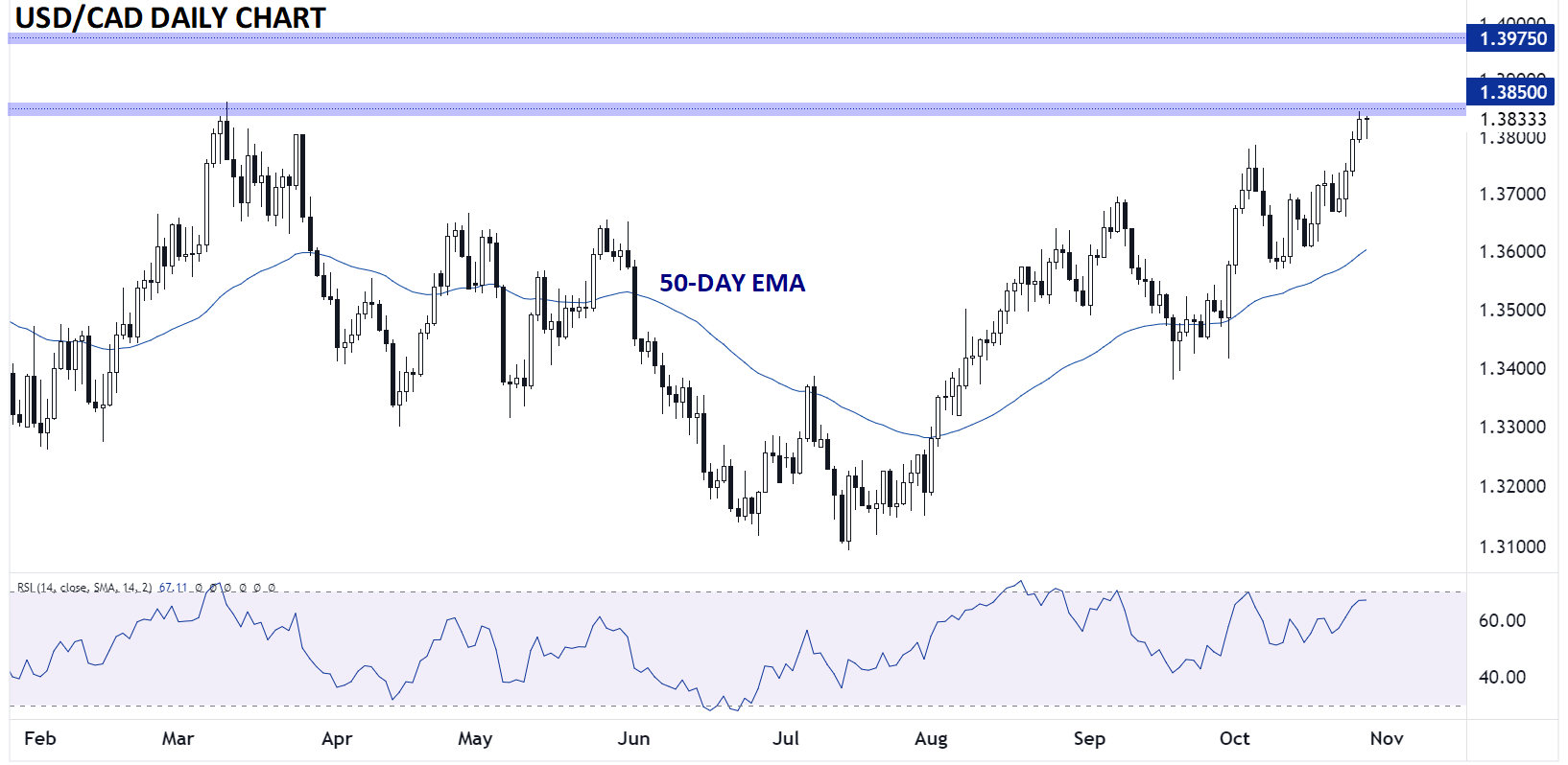 USDCAD_CANADIAN_DOLLAR_TECHNICAL_ANALYSIS_10272023