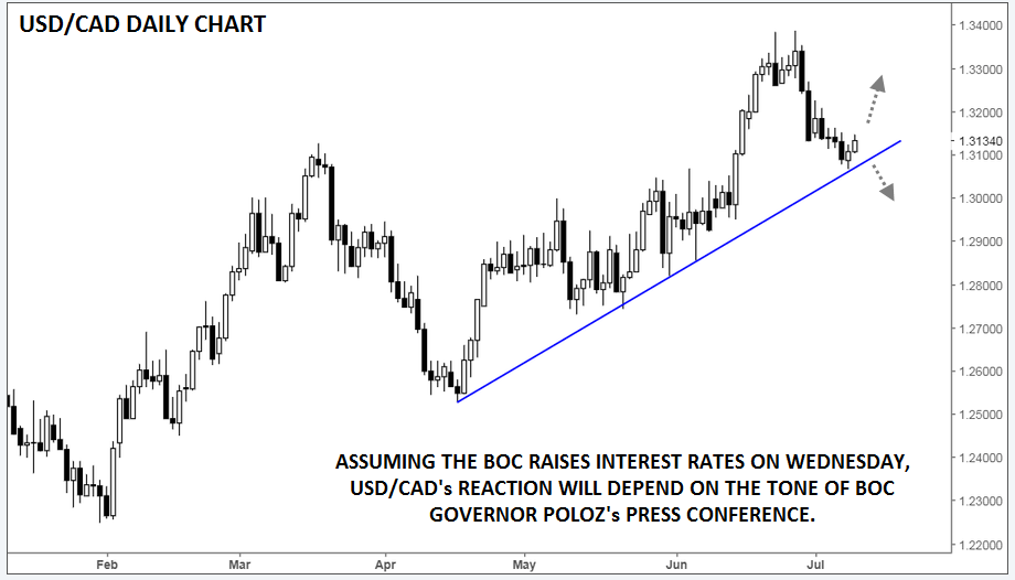 USD/CAD Daily