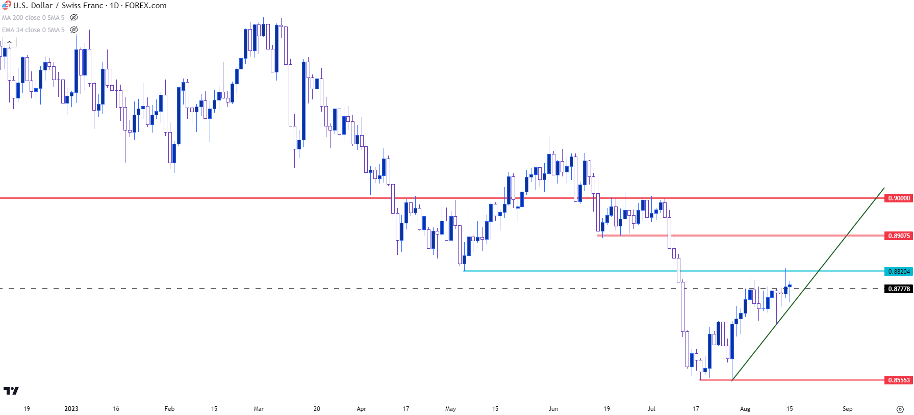 usdchf daily 81523