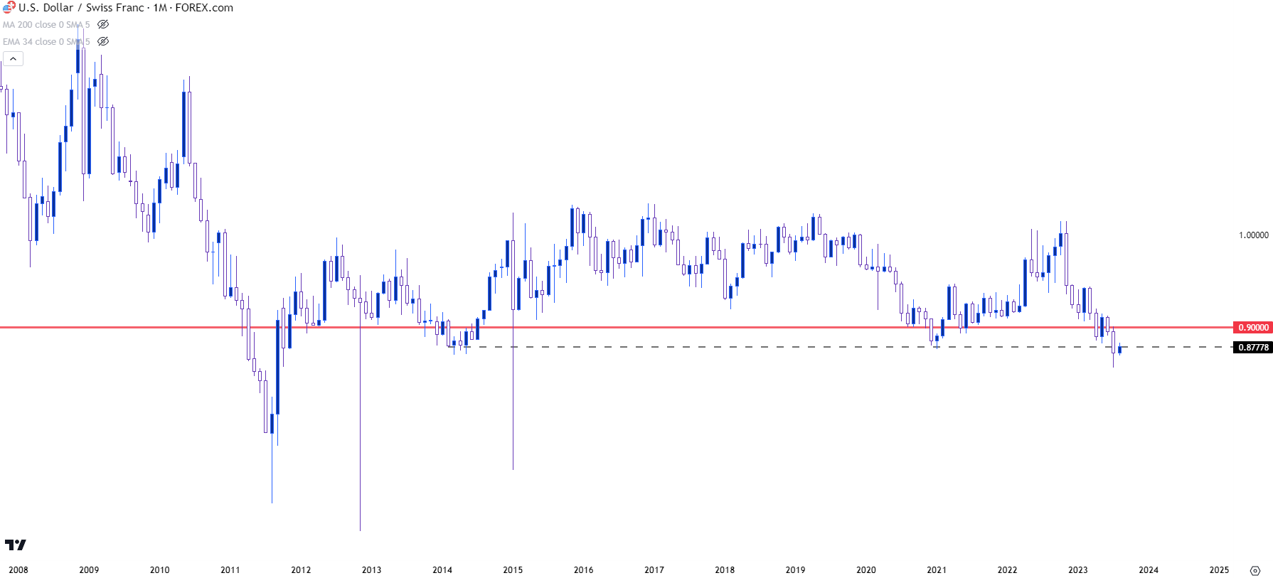 usdchf monthly chart 81523 b