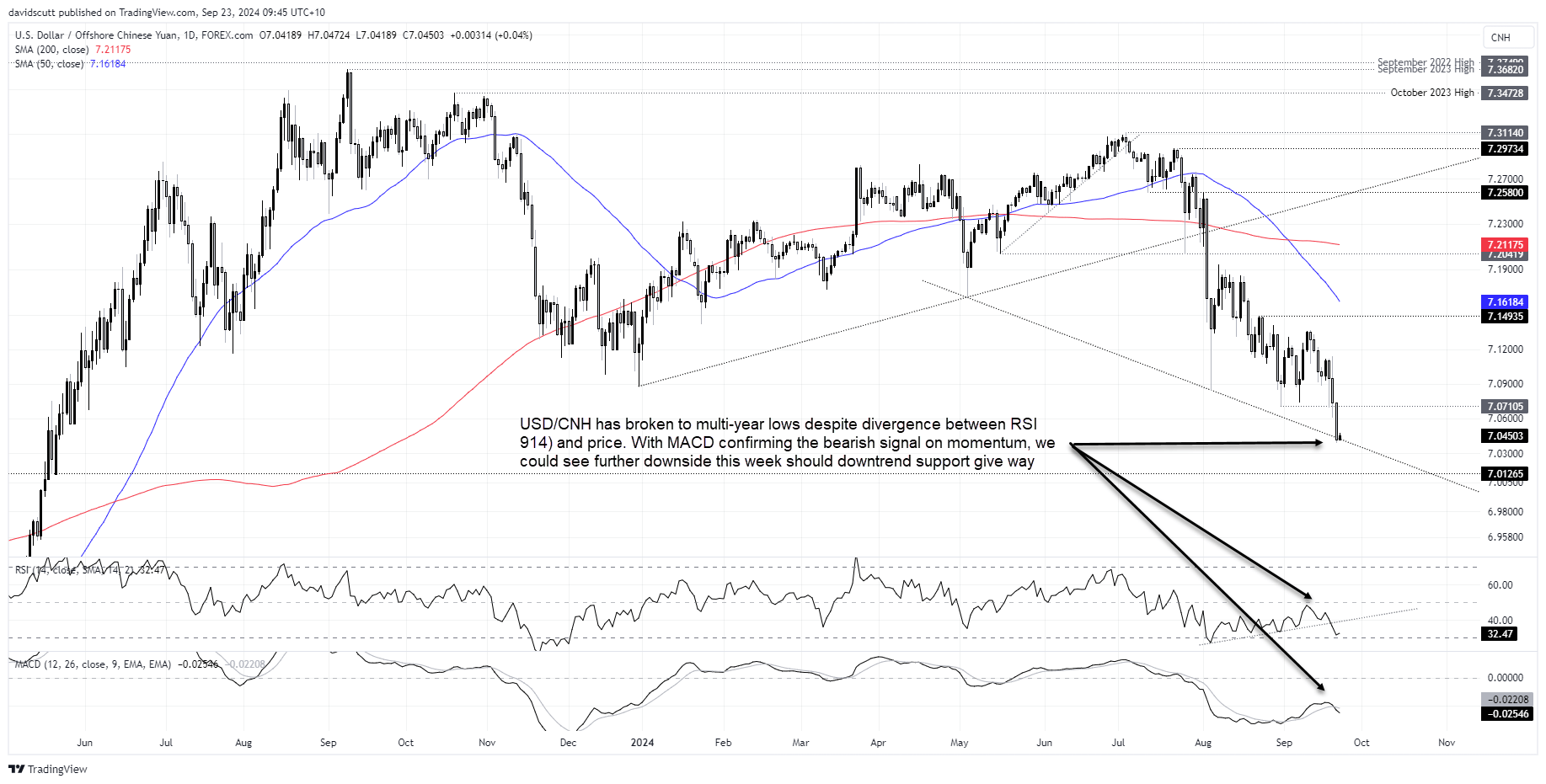 USDCNH Sep 23 2024