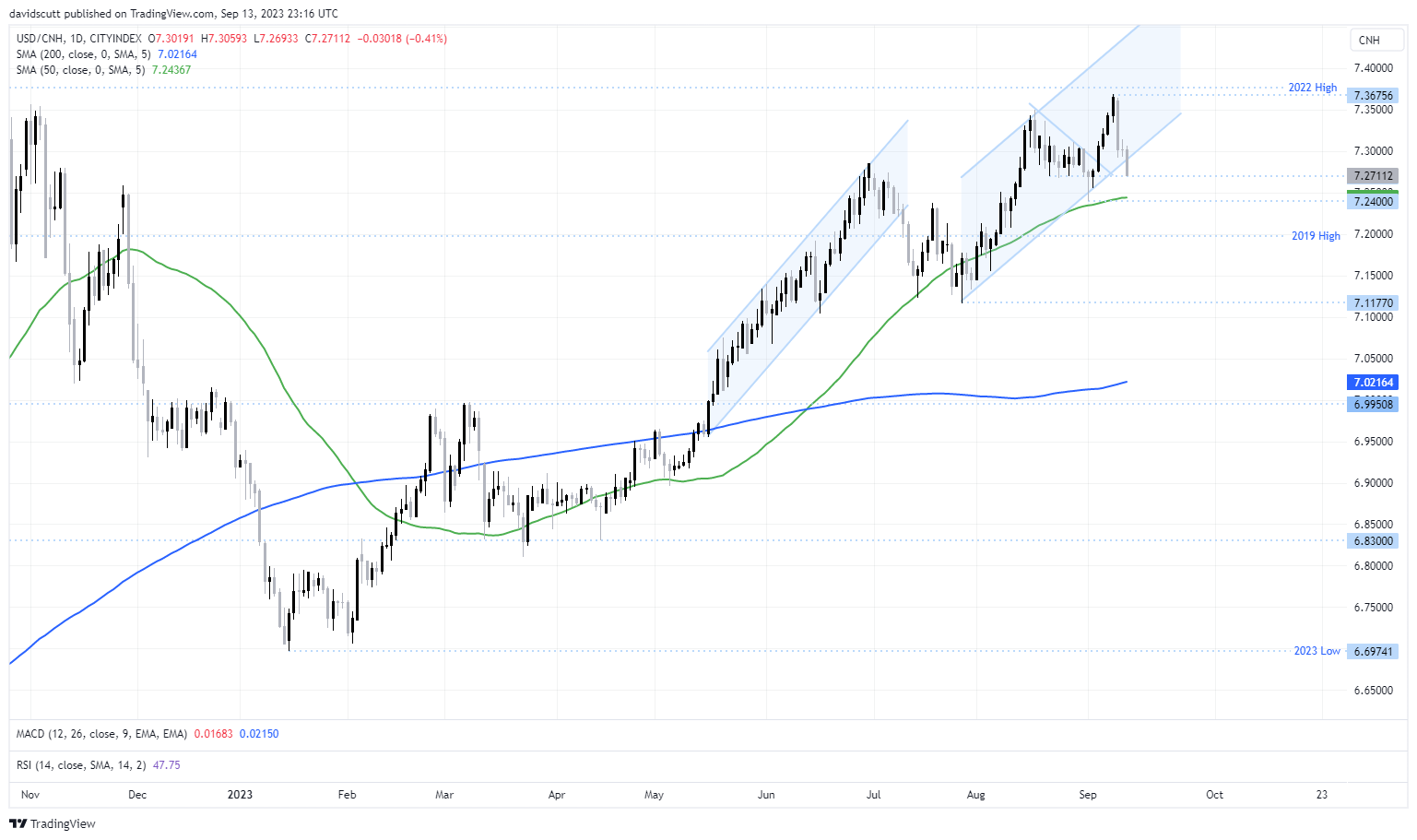 usdcnh sept 18