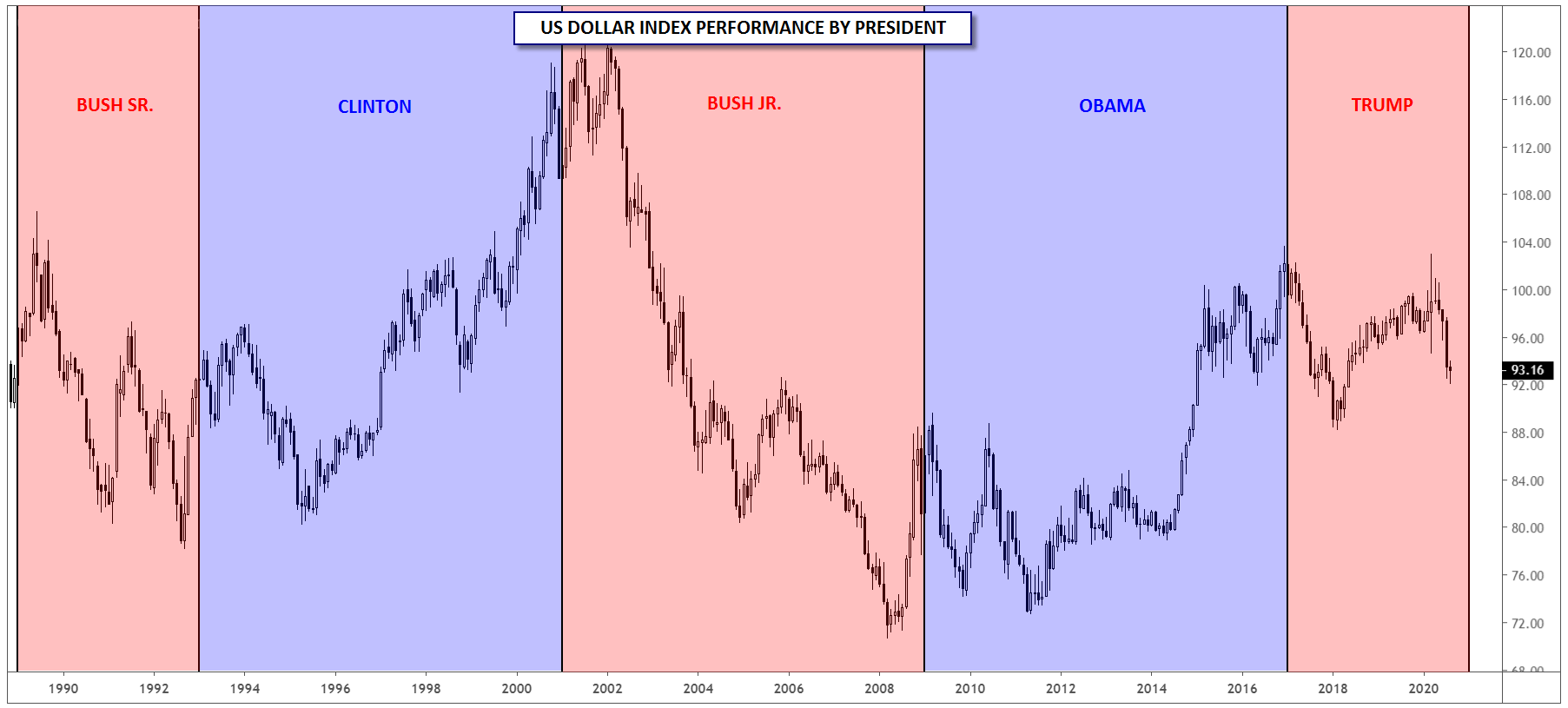 The USD has performed better under Democrats than Republicans