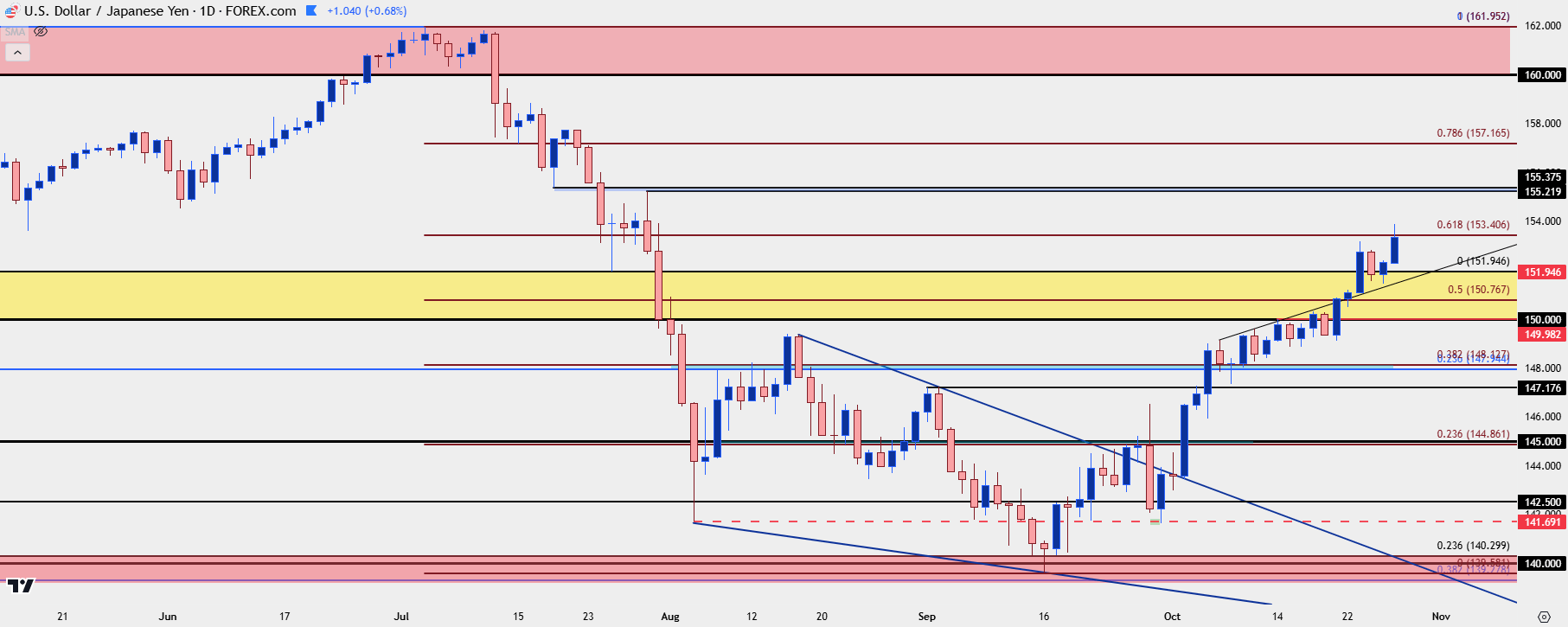 usdjpy daily 102824