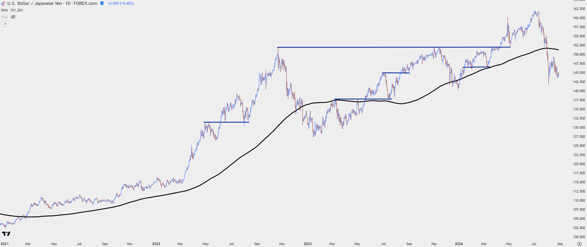 usdjpy daily 82824