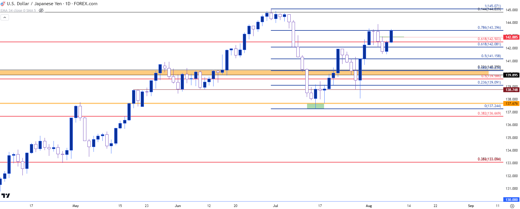 usdjpy daily 8823