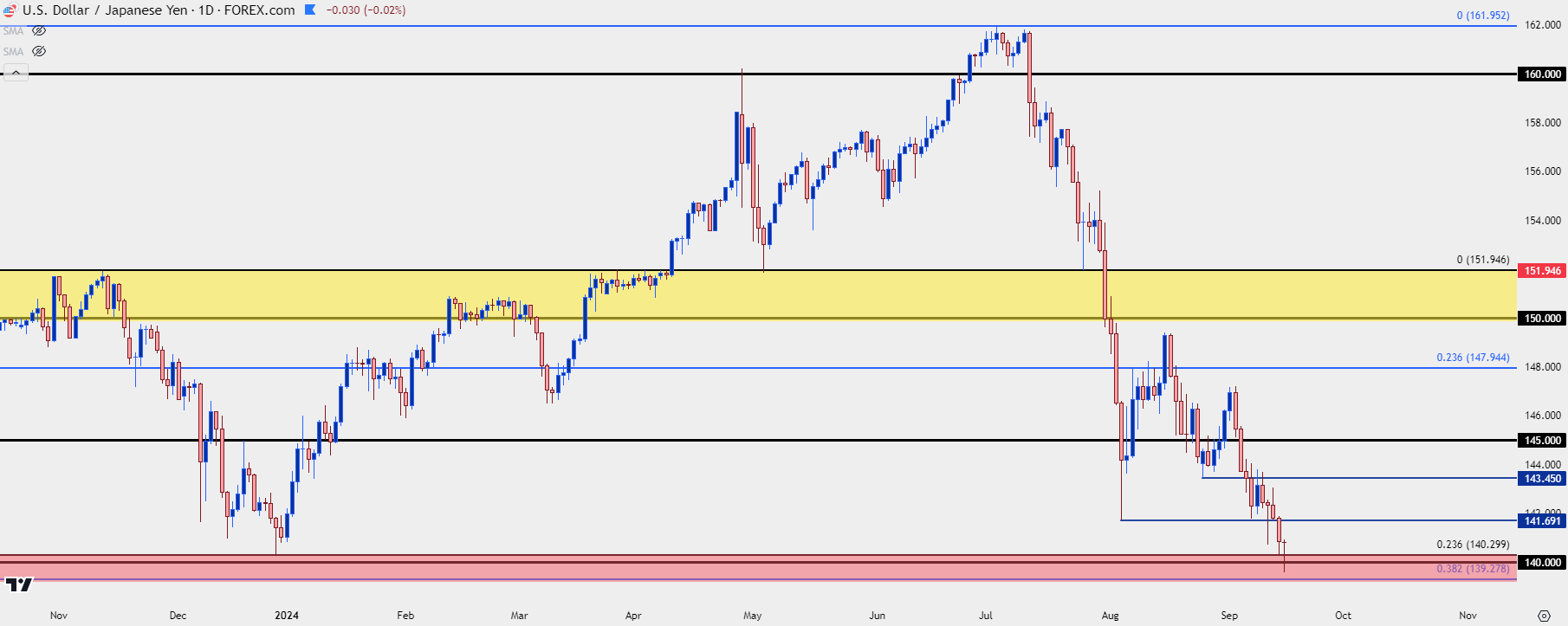 usdjpy daily 91624