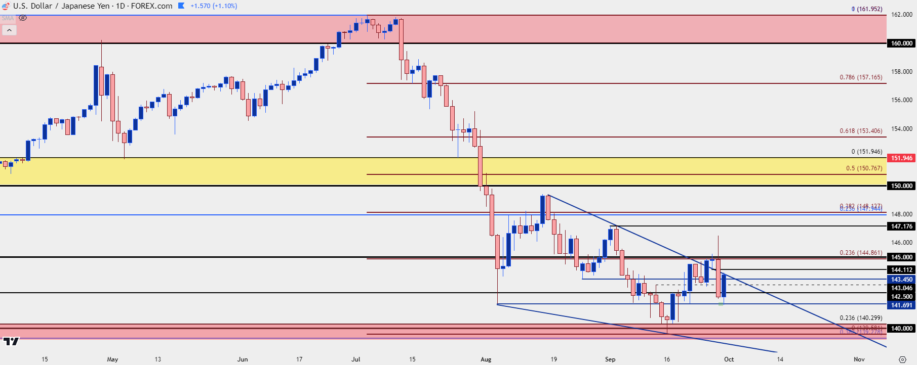 usdjpy daily 93024