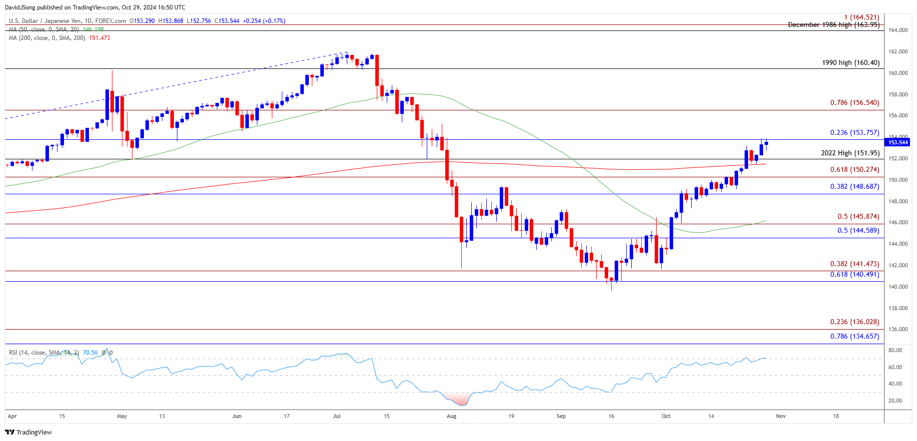 USDJPY Daily Chart 10292024