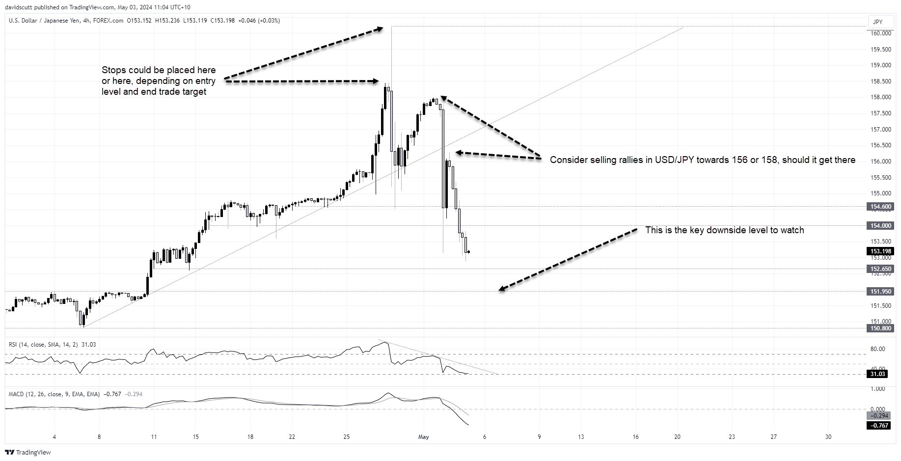 usdjpy may 3