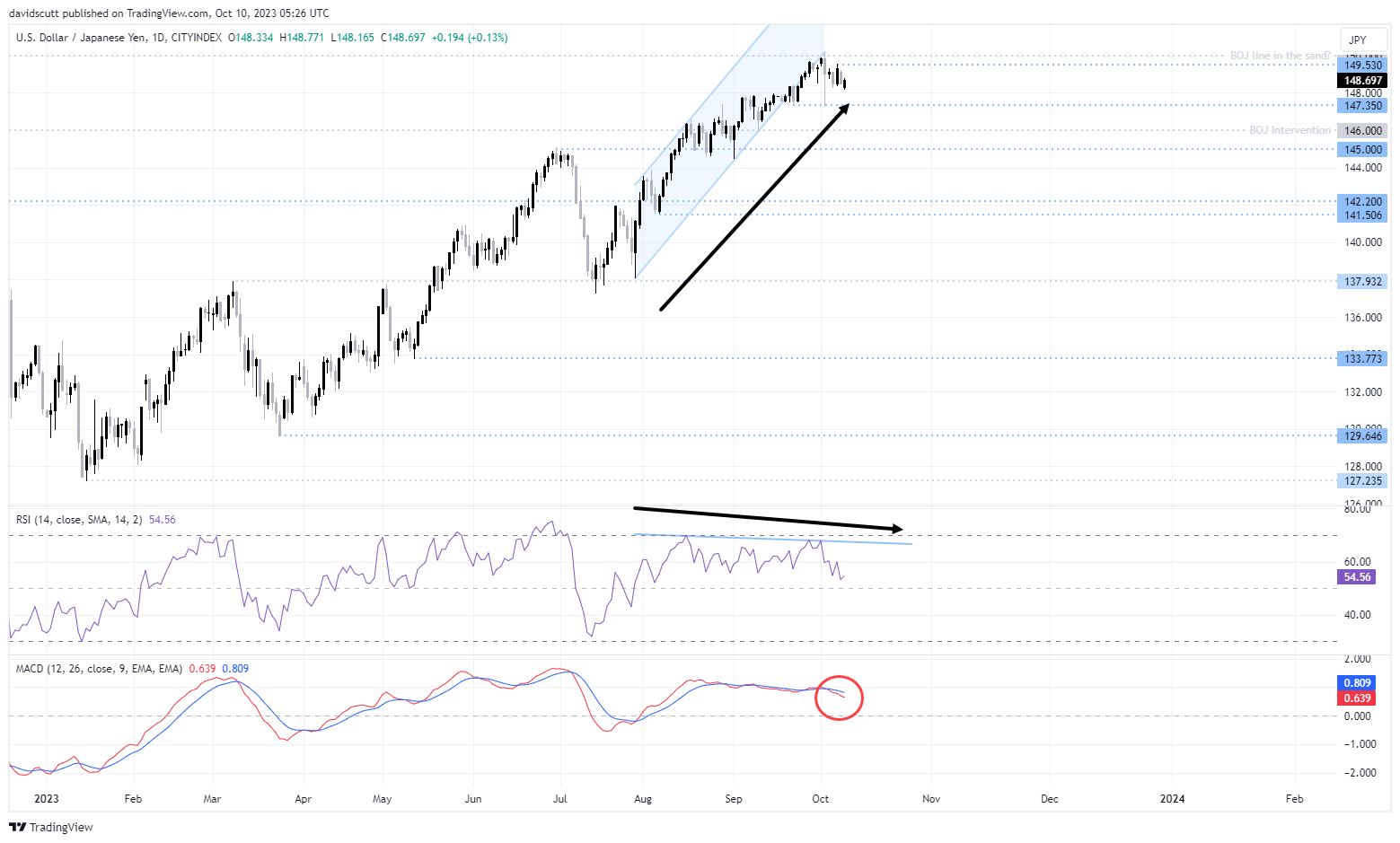 USDJPY Oct 10