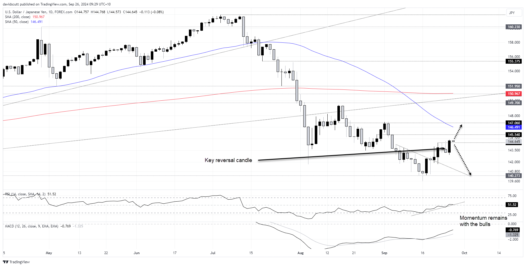 USDJPY Sep 26 2024