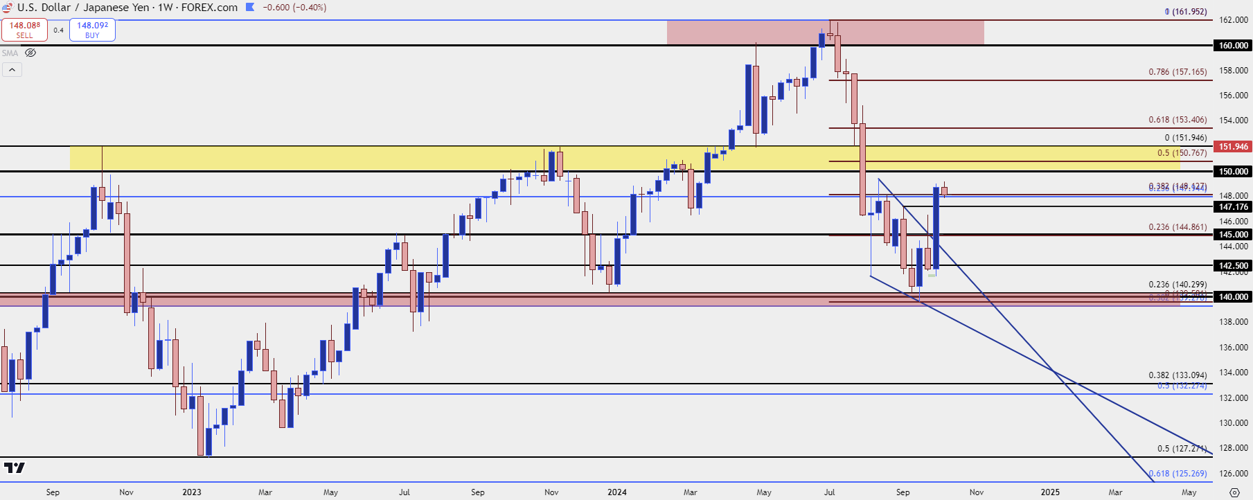 usdjpy weekl y10724