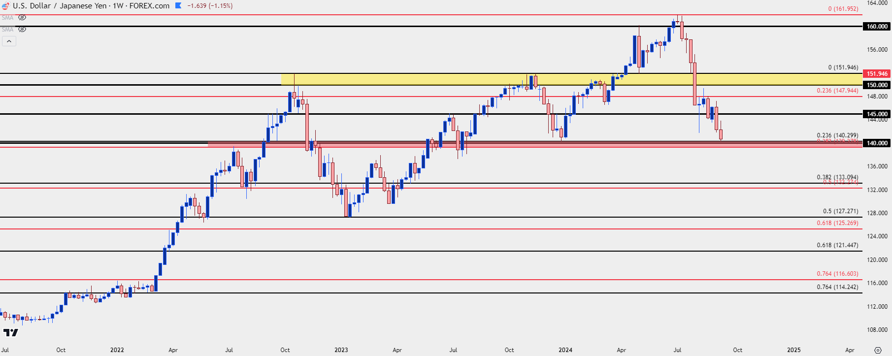 usdjpy weekly 91324