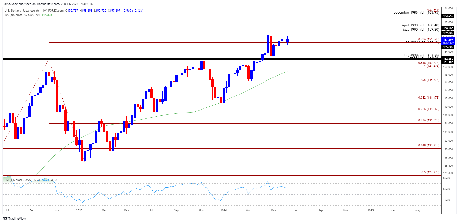 USDJPY Weekly Chart 06142024