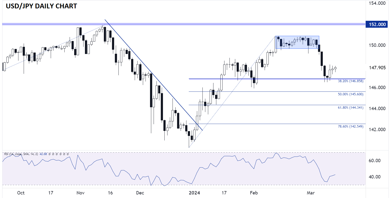 USDJPY_daily_chart_japanese_yen_technical_analysis_03142024